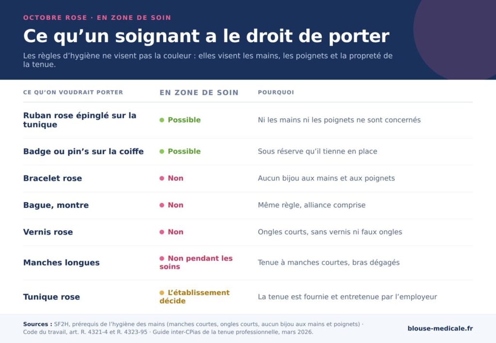 Tableau des accessoires Octobre Rose autorisés ou non en zone de soin : ruban épinglé possible, bracelet, bague et vernis interdits, tunique rose décidée par l'établissement