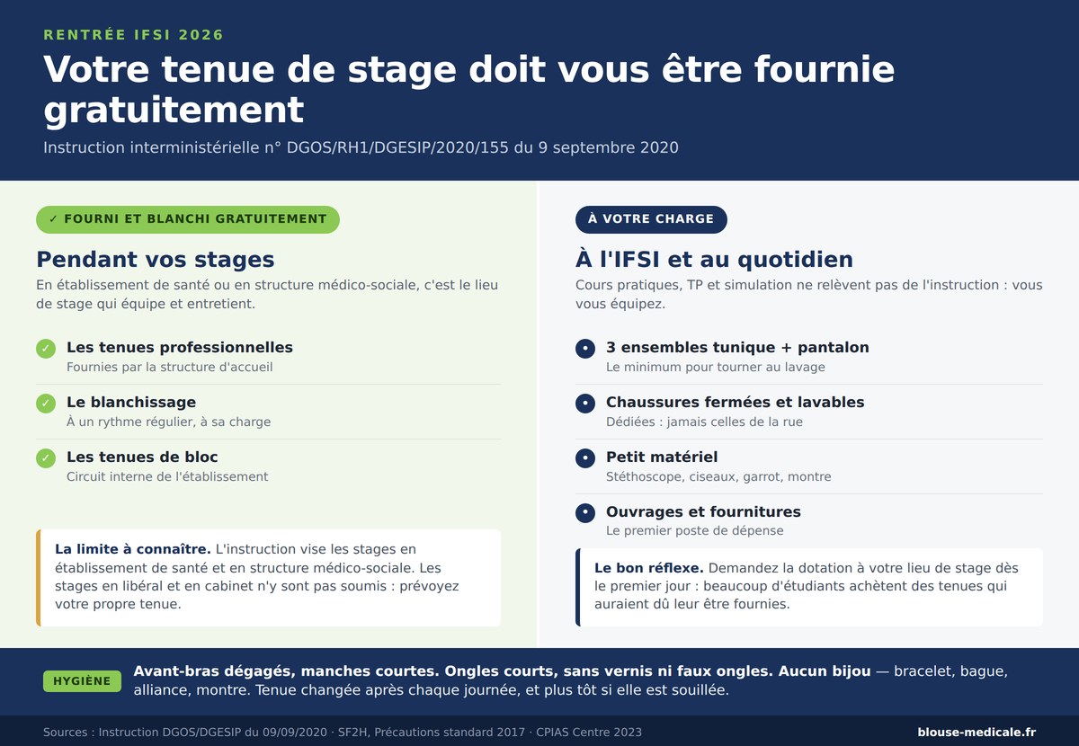 Tenue en IFSI : ce que l'étudiant infirmier doit acheter (et ce qui doit lui être fourni) 1 Rentrée IFSI 2026 : ce qui est fourni gratuitement en stage et ce qui reste à la charge de l'étudiant infirmier
